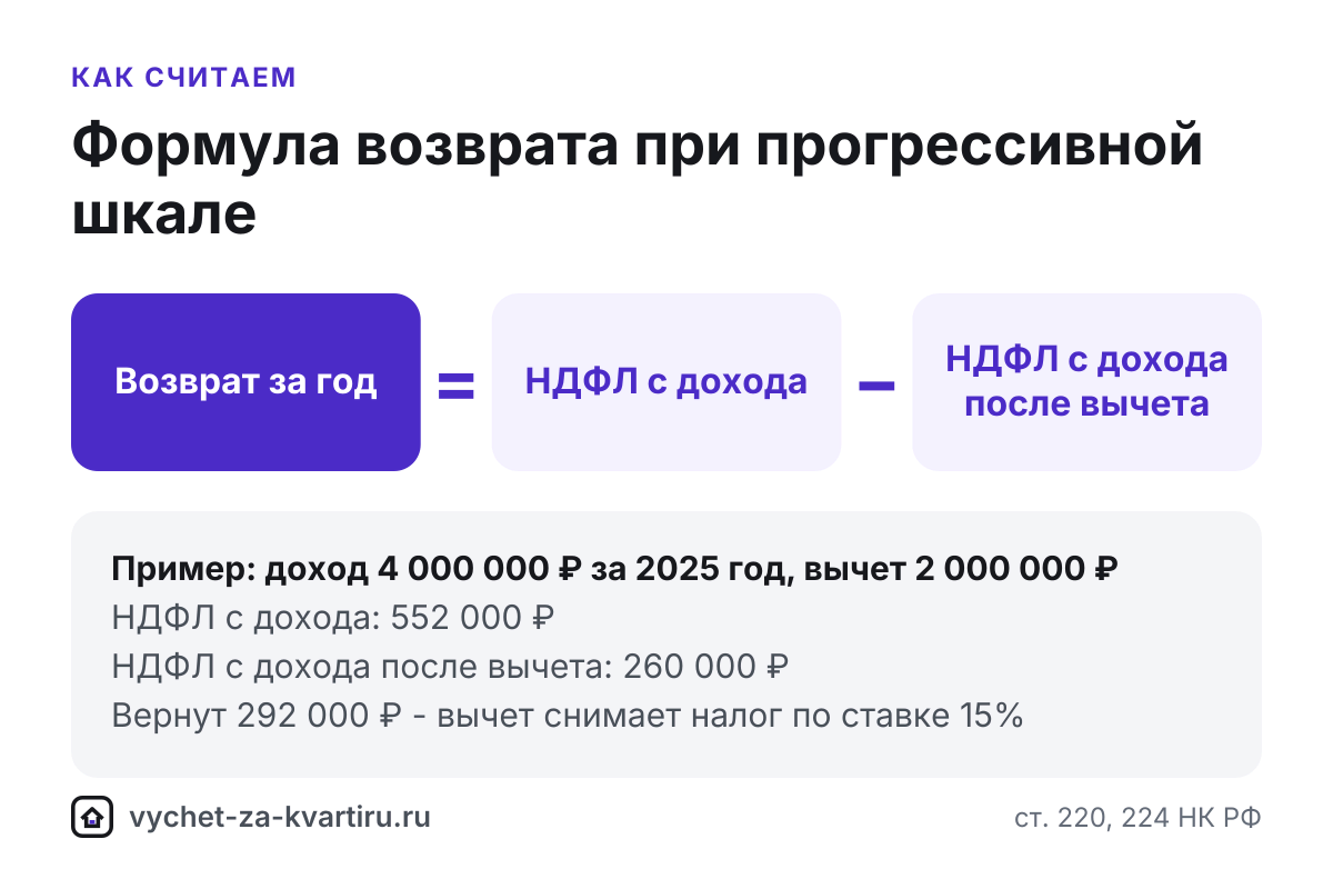 Как считается налоговый вычет за квартиру: методика и формулы