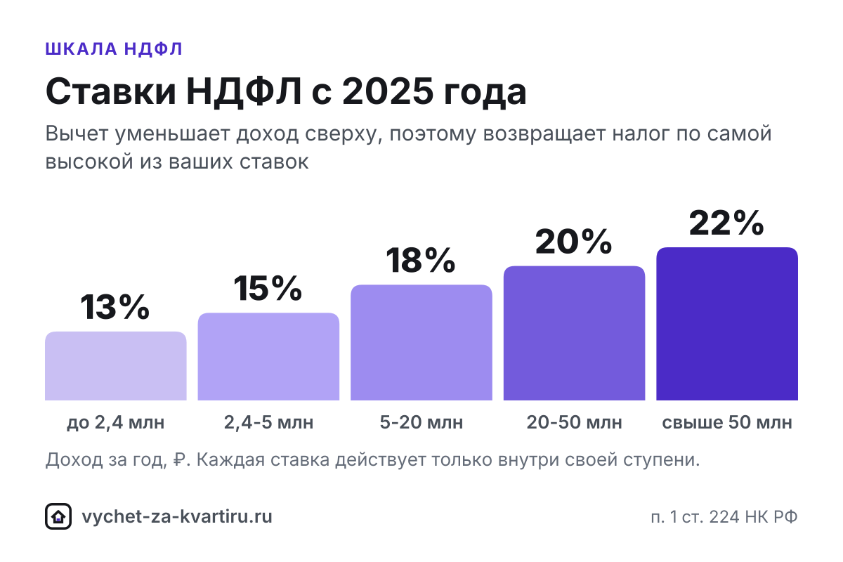 Посчитайте вычет за покупку квартиры и проценты по ипотеке: сколько вернут по годам при ставках НДФЛ 13-22%, остаток и какой год можно подать сейчас.