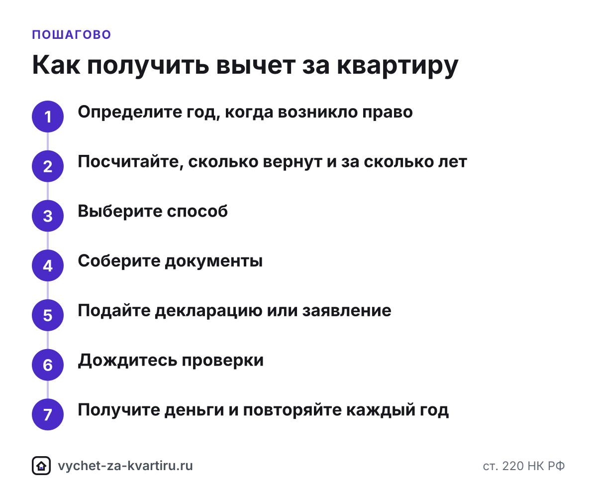 Как получить налоговый вычет за квартиру: семь шагов от года возникновения права до денег на счёте