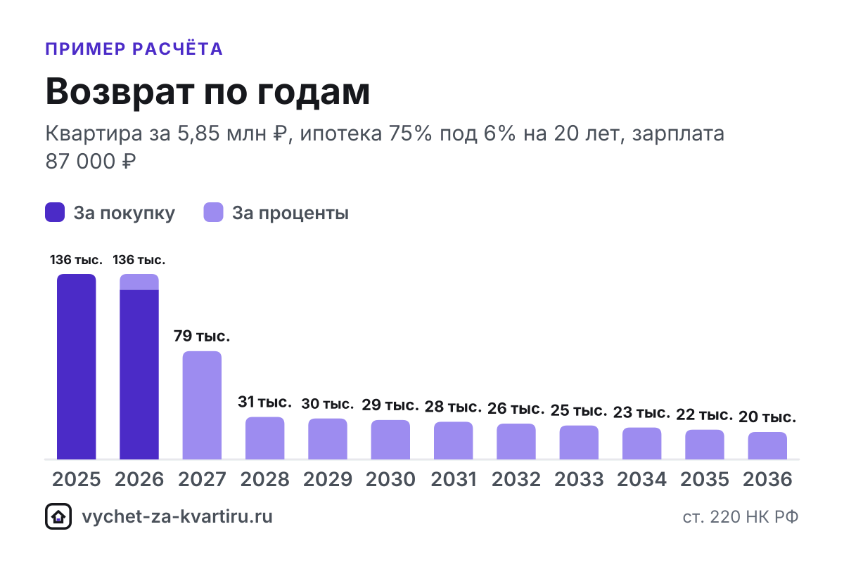 Вычет за квартиру по годам: сначала возвращают налог за покупку, потом за проценты по ипотеке