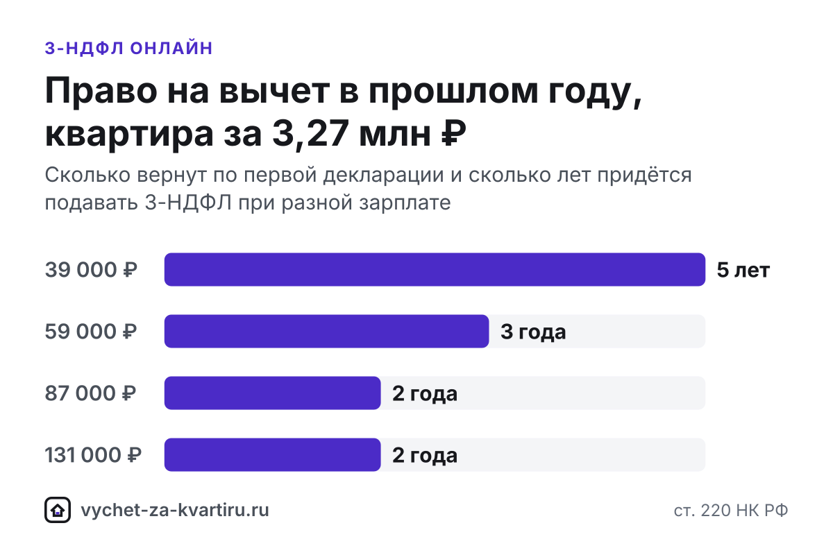 Как подать 3-НДФЛ на вычет за квартиру через личный кабинет налогоплательщика или Госуслуги: документы, подпись, декларации за несколько лет, сроки.