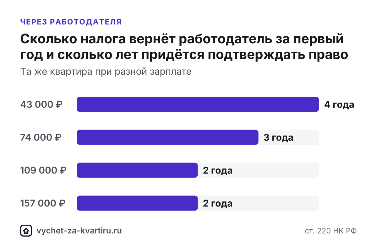 Вычет за квартиру через работодателя получают в текущем году: ФНС подтверждает право до 30 дней, затем НДФЛ не удерживают. Расчёт, сроки, смена работы.