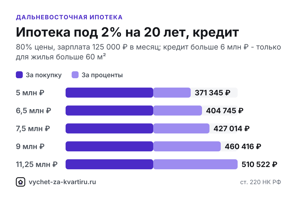 Налоговый вычет по дальневосточной и арктической ипотеке под 2%