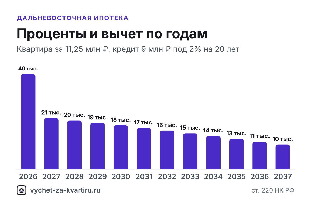 Дальневосточная и арктическая ипотека под 2% даёт обычный вычет: до 2 млн ₽ за покупку и проценты, но возврат по процентам невелик и растянется на годы.