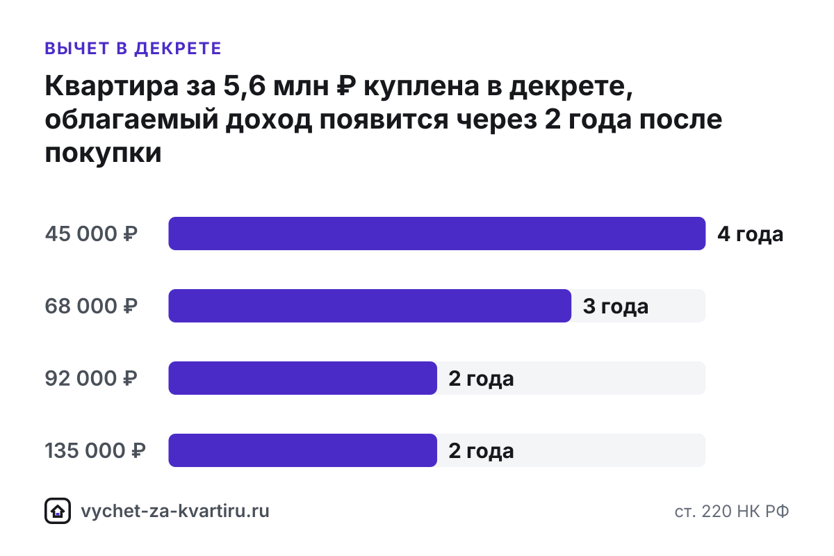 Налоговый вычет за квартиру в декрете: как вернуть налог без зарплаты