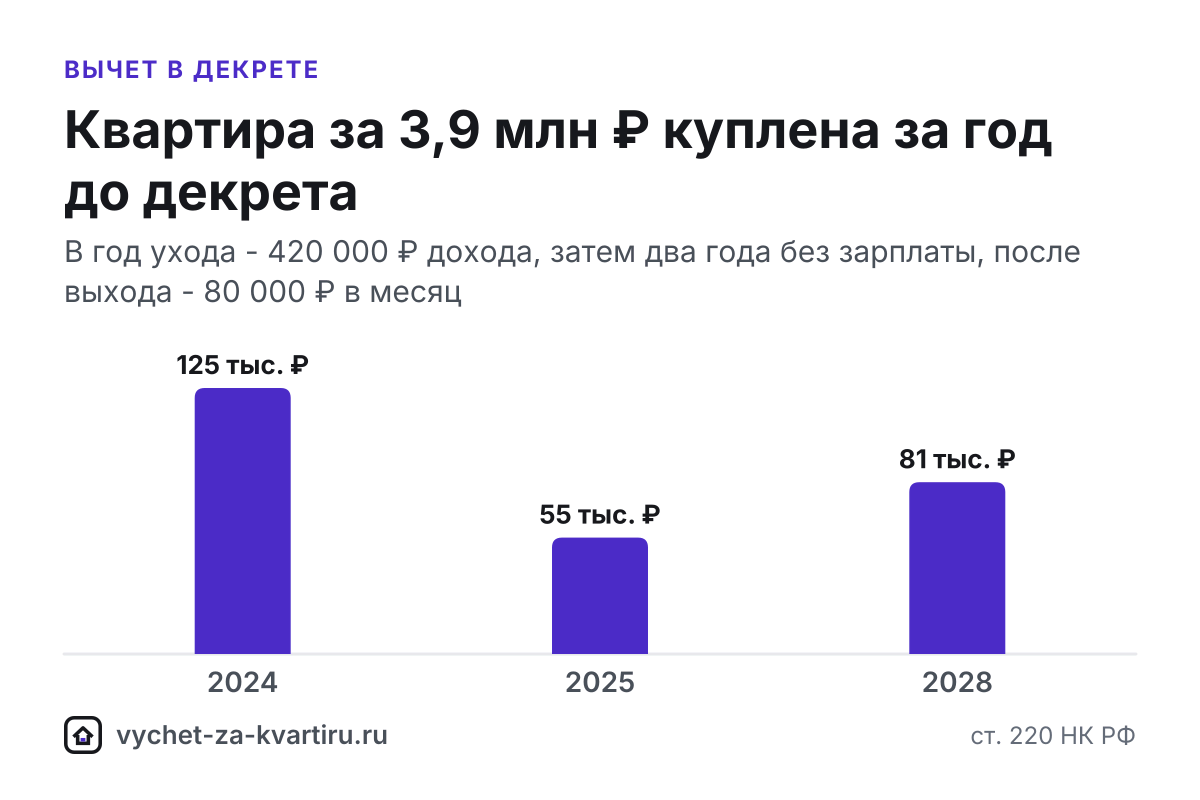 Пособия по беременности, родам и уходу за ребёнком не облагаются НДФЛ - вернуть с них нечего. Как получить вычет: за прошлые годы, на супруга или позже.