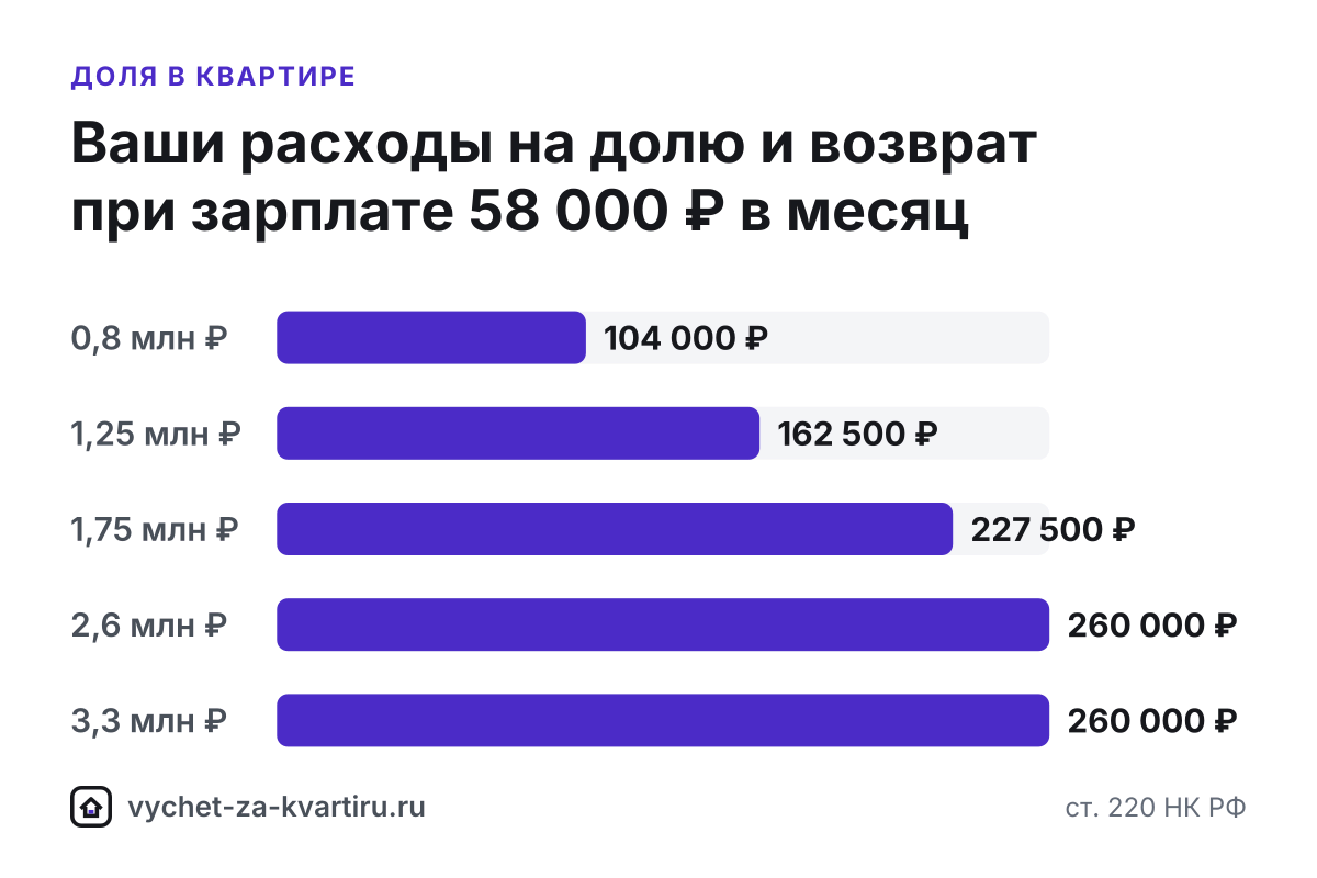 Налоговый вычет за долю в квартире: сколько вернёт каждый