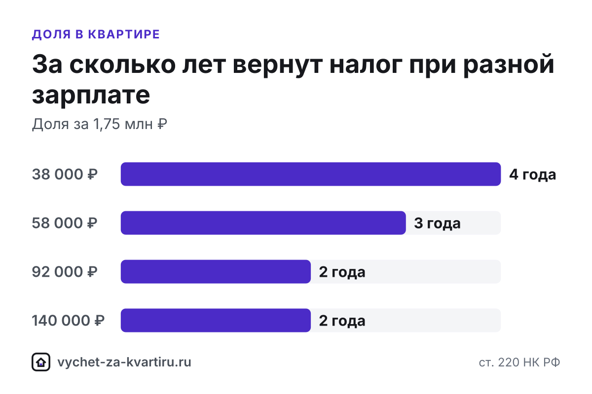 Вычет за долю дают в пределах ваших расходов на неё, у каждого сособственника свой лимит 2 млн ₽. Вычета нет при покупке у родственника и по наследству.