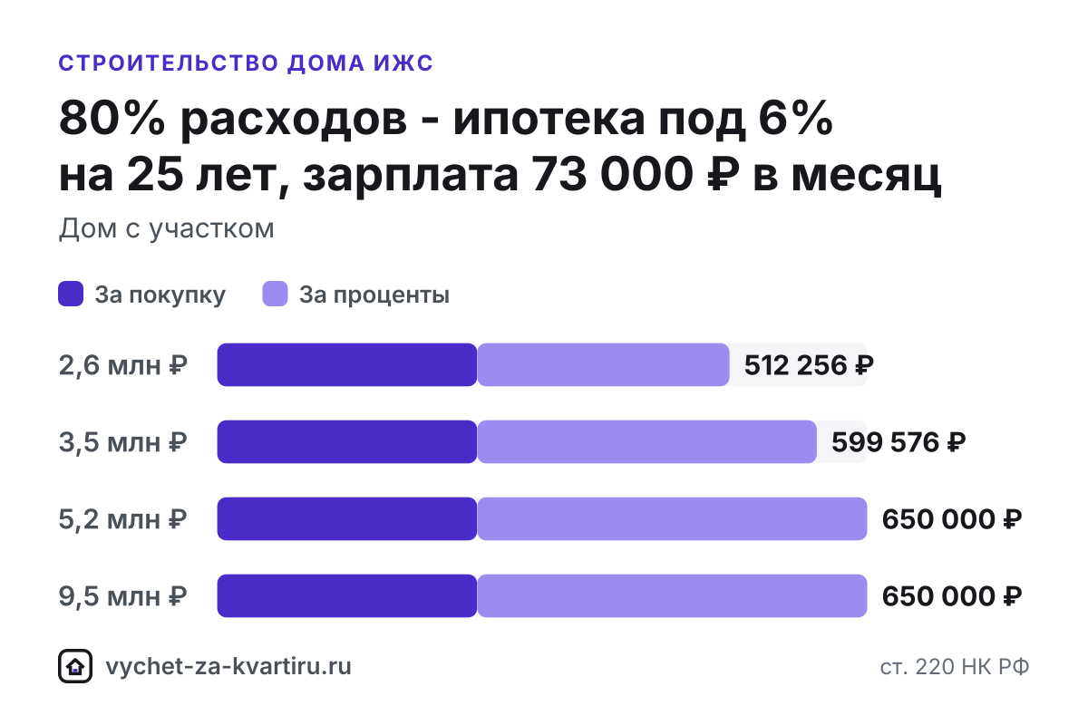 Налоговый вычет за строительство дома ИЖС - какие расходы входят