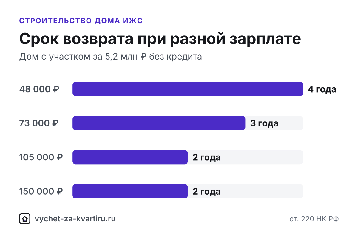 Вычет за дом ИЖС дают после регистрации собственности. Проект, материалы, работы, отделка и подключение к сетям входят в лимит 2 млн ₽ вместе с участком.