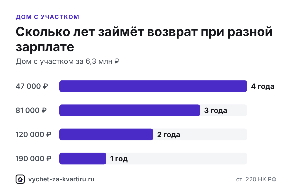 Налоговый вычет за дом с участком: один лимит на дом и землю