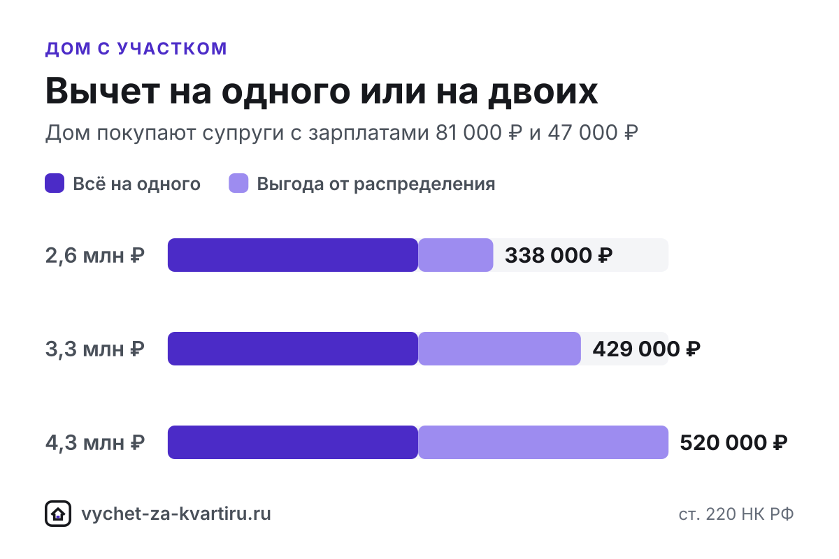Дом и участок под ним дают один вычет: до 2 млн ₽ расходов на оба объекта, право - с регистрации собственности. Как учесть достройку и проверить договор.