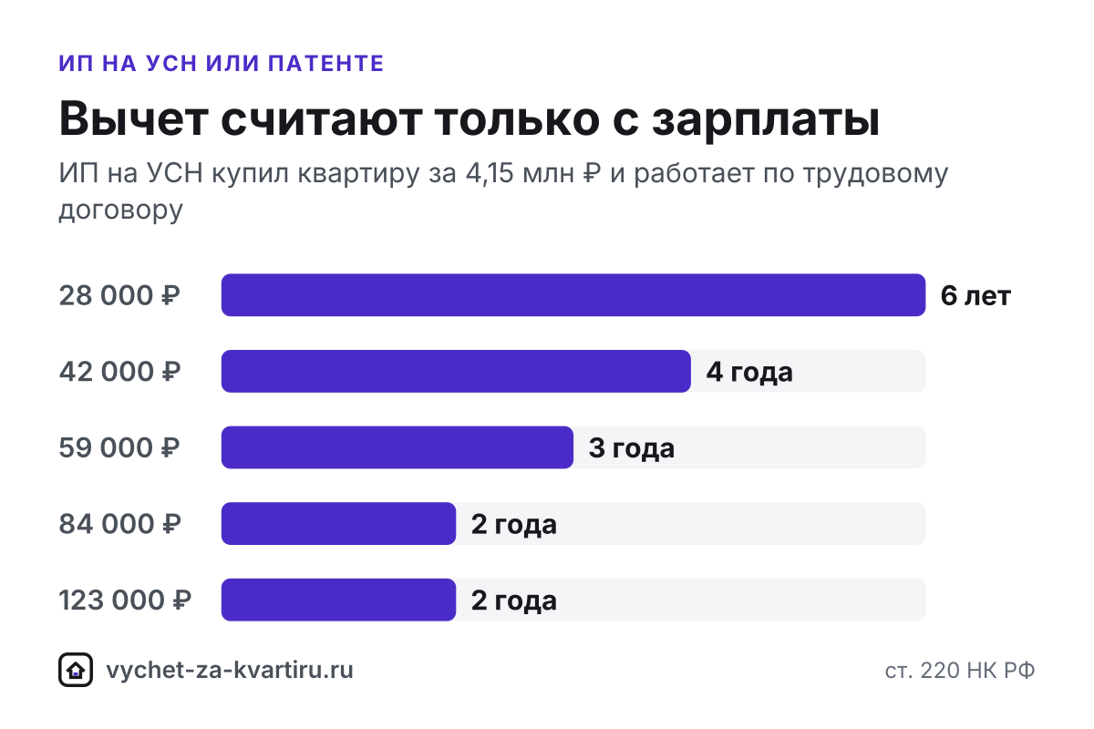 Налоговый вычет за квартиру для ИП на УСН и патенте: когда положен