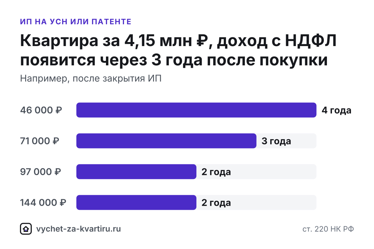 С доходов ИП на УСН и патенте НДФЛ не платят - вернуть нечего. Как получить вычет до 260 000 ₽: с зарплаты, сдачи жилья, через супруга или позже.