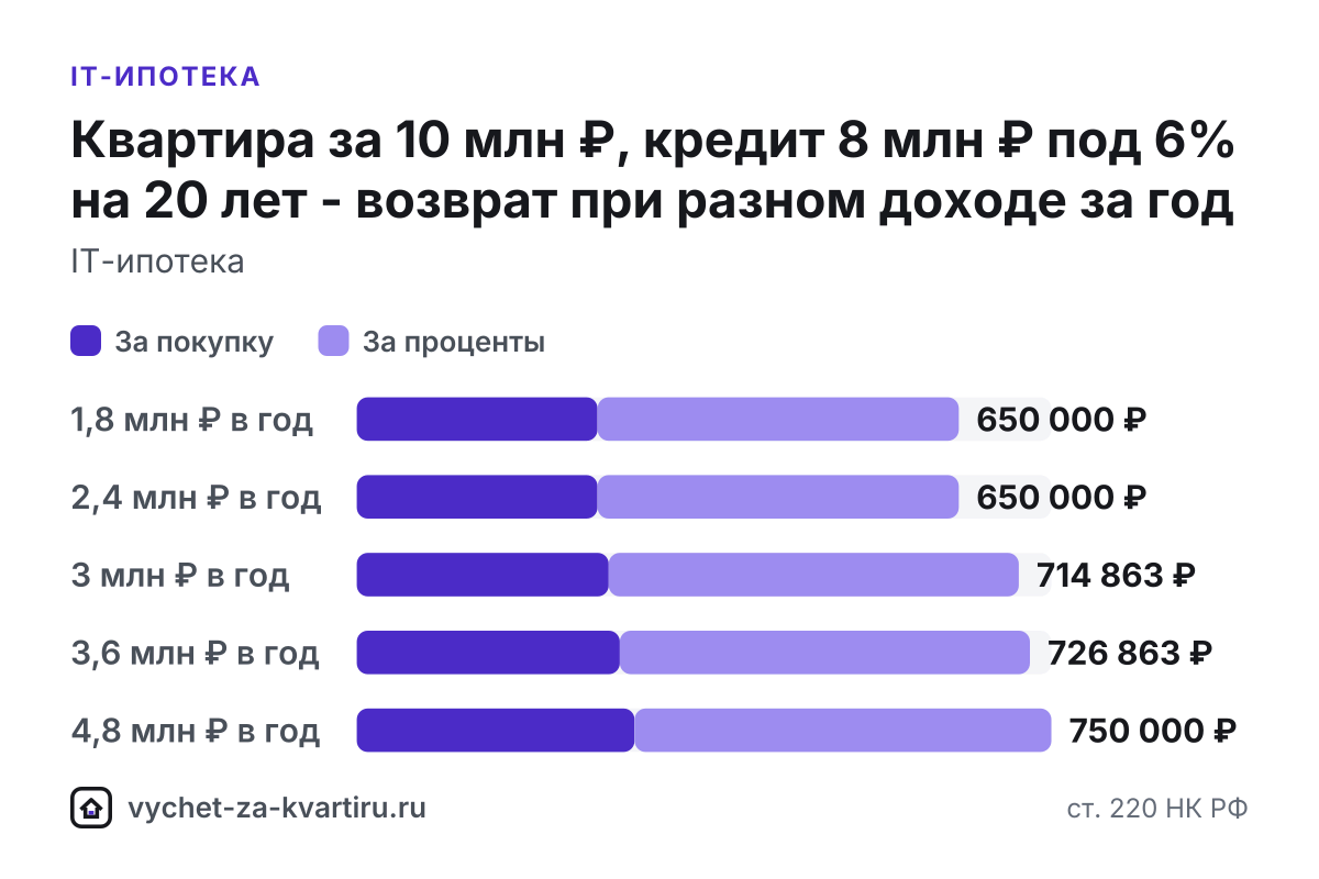 Налоговый вычет по IT-ипотеке: сколько вернут при высокой зарплате