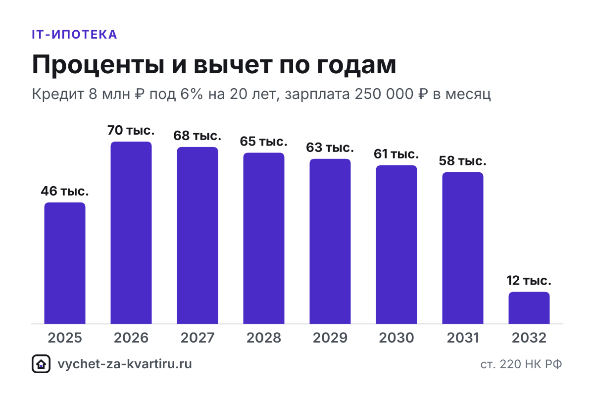 IT-ипотека под 6% даёт обычный вычет: до 2 млн ₽ за покупку и до 3 млн ₽ процентов. При доходе выше 2,4 млн ₽ в год часть налога вернут по ставке 15%.