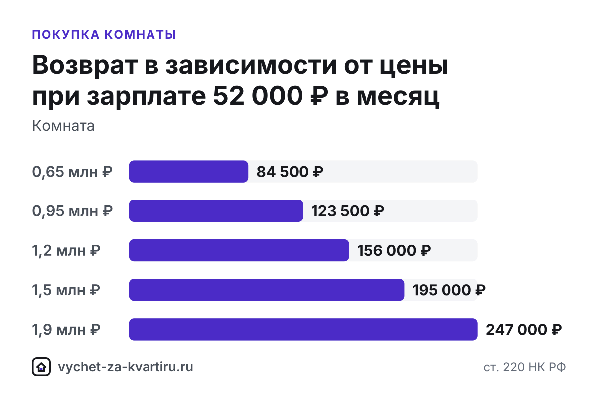 Налоговый вычет за комнату в коммуналке или общежитии: сколько вернут