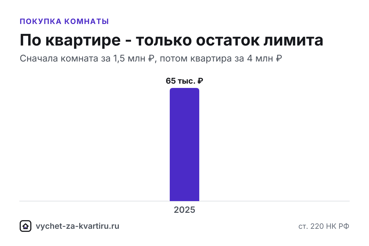 Комната даёт такой же вычет, как квартира: 13% расходов до 2 млн ₽, право - с регистрации в ЕГРН. Остаток лимита можно добрать при покупке другого жилья.