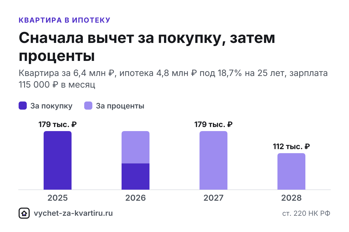 Налоговый вычет за квартиру в ипотеку: за покупку и по процентам