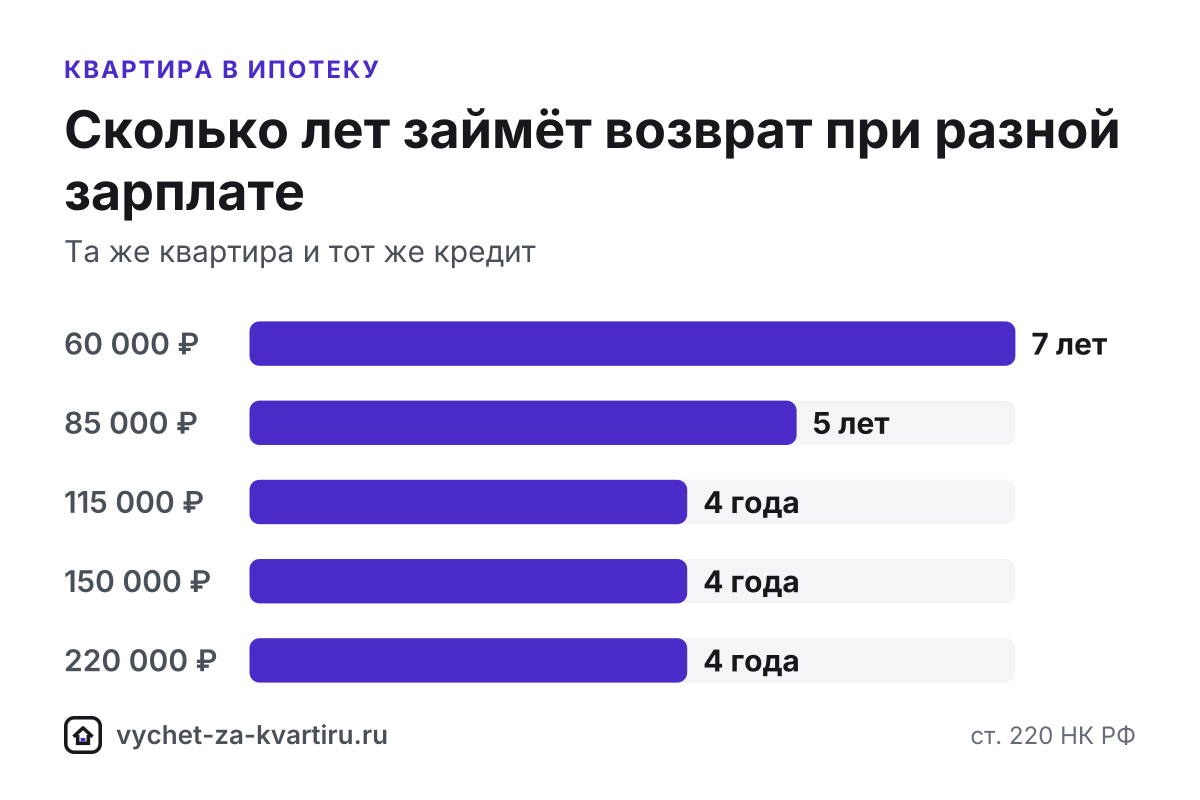 Квартира в ипотеку даёт два вычета: до 2 млн ₽ расходов на покупку, включая деньги банка, и до 3 млн ₽ процентов. Очерёдность, справка банка, супруги.
