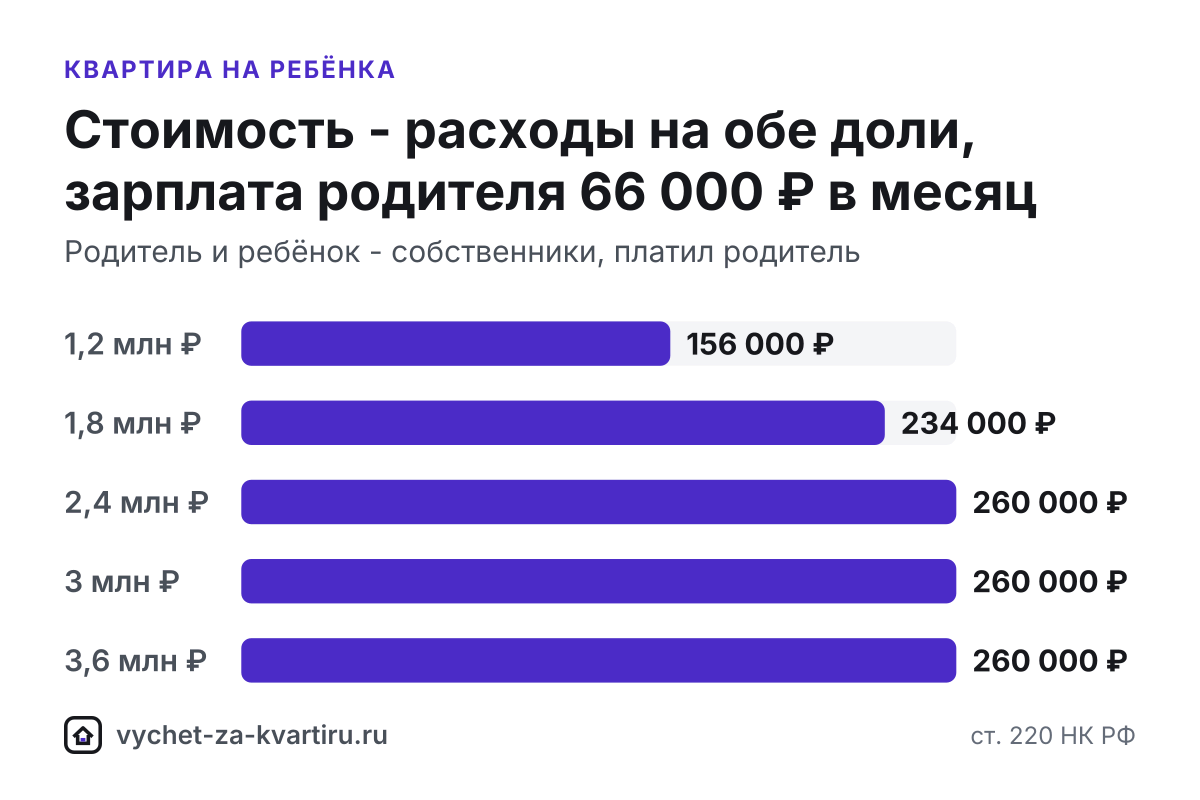 Налоговый вычет за долю ребёнка в квартире - кто получает и сколько