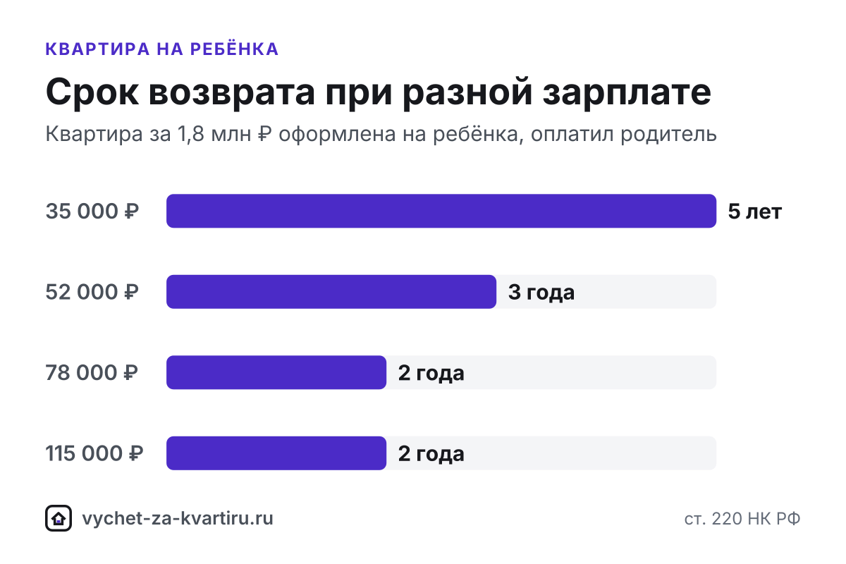 Вычет за квартиру или долю несовершеннолетнего ребёнка заявляет родитель в пределах своего лимита 2 млн ₽, а ребёнок сохраняет право на свой вычет.