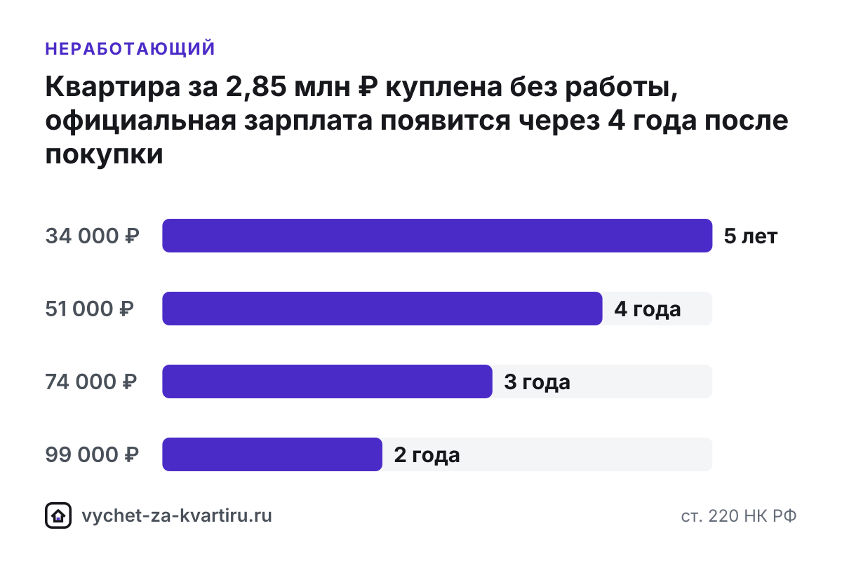 Налоговый вычет за квартиру, если не работаешь: как вернуть налог
