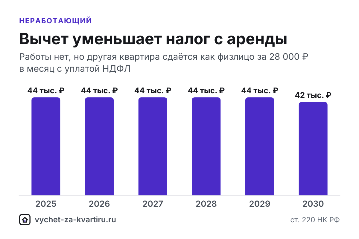 Если не платите НДФЛ, вернуть нечего, но вычет за квартиру не сгорает: его получают позже, со сдачи жилья, через супруга, а пенсионеры - за прошлые годы.