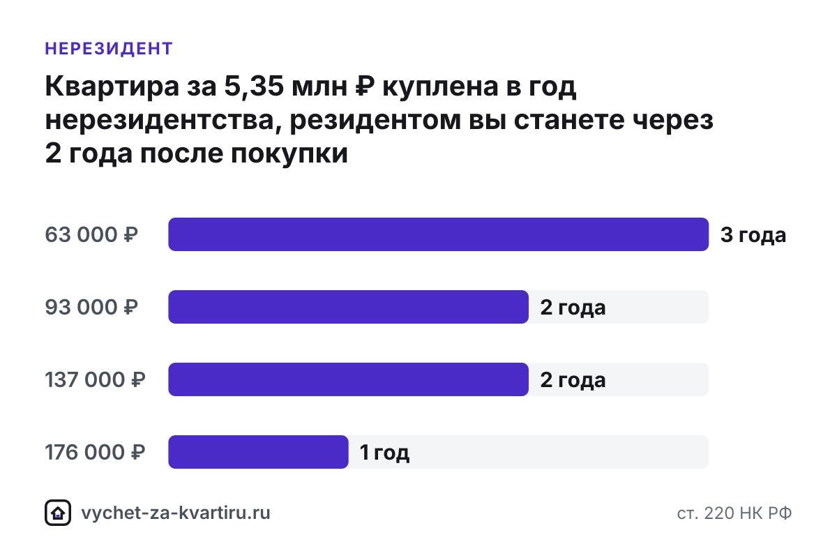 Налоговый вычет за квартиру для нерезидента - когда можно получить