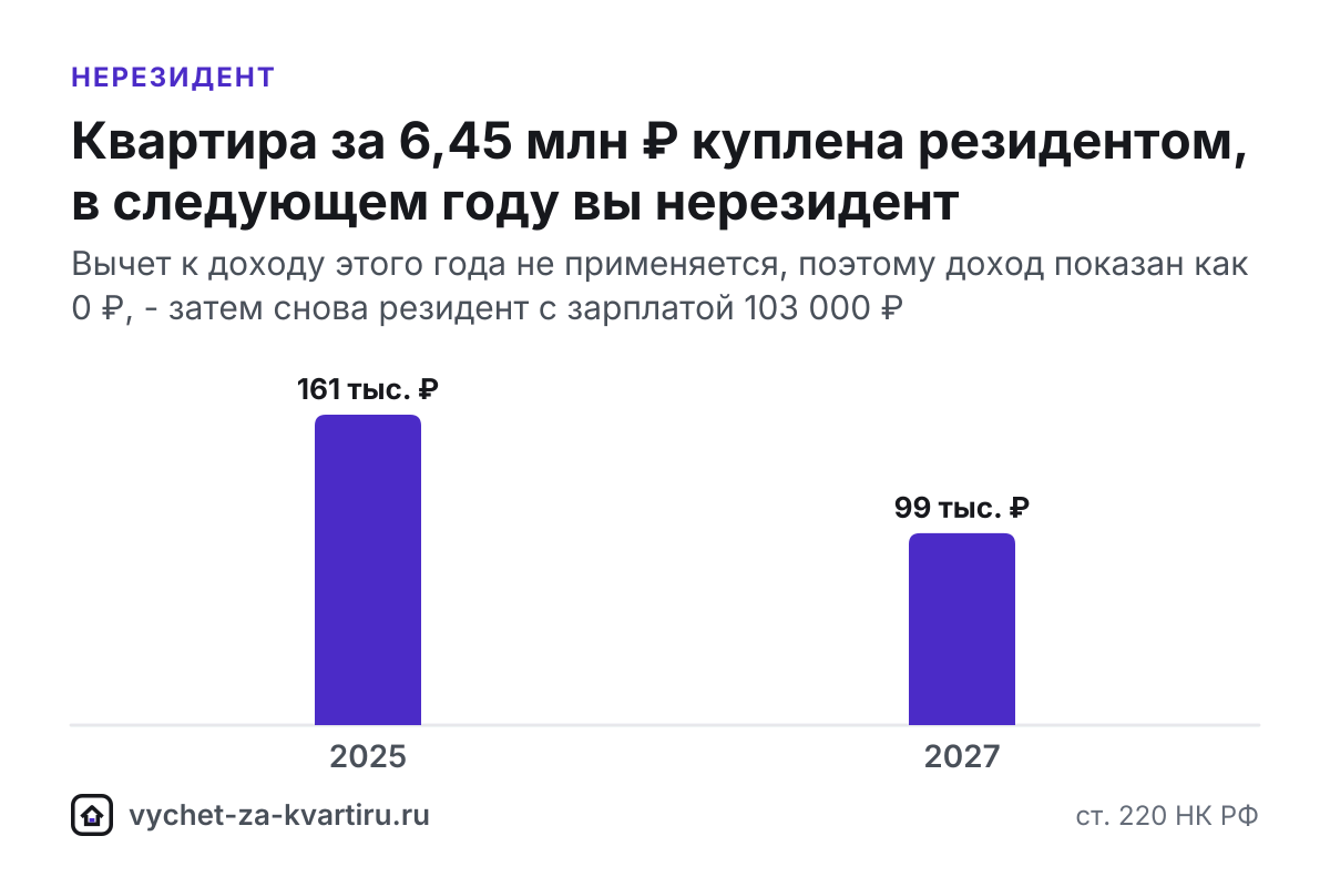 Нерезиденты, как правило, платят НДФЛ 30% и вычет не получают. Как определяют статус по итогам года и как вернуть до 260 000 ₽, снова став резидентом.