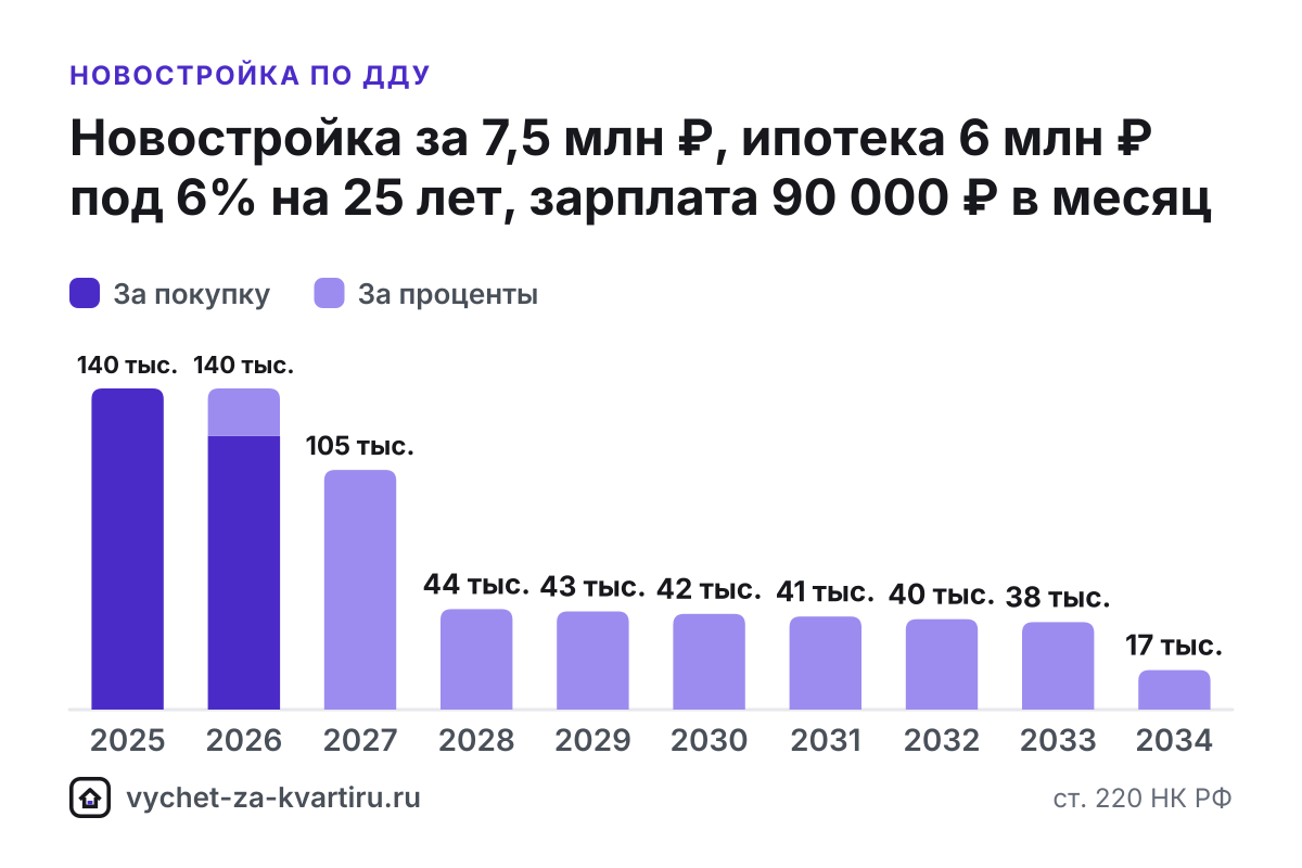Налоговый вычет за новостройку по ДДУ: с какого года и сколько