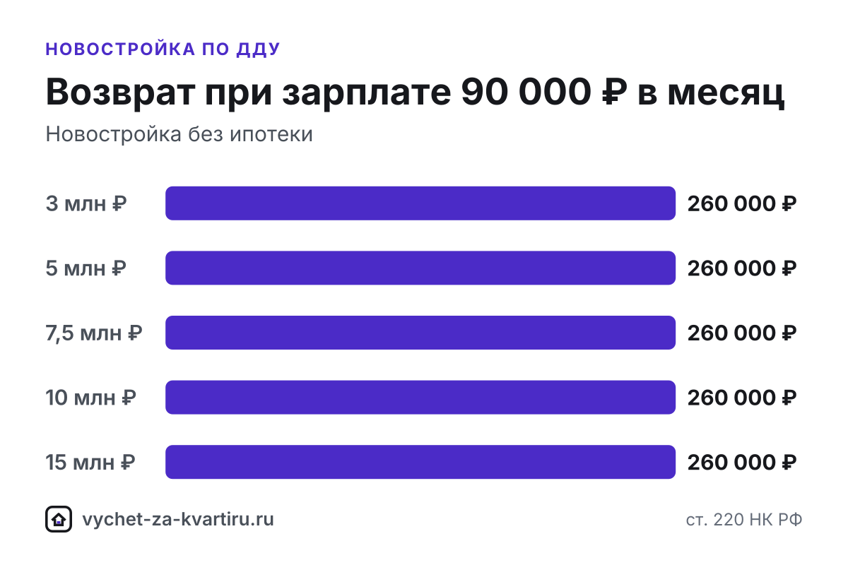 Вычет за новостройку по ДДУ дают с года подписания акта приёма-передачи: до 260 000 ₽ за покупку и до 390 000 ₽ с процентов, в том числе за время стройки.