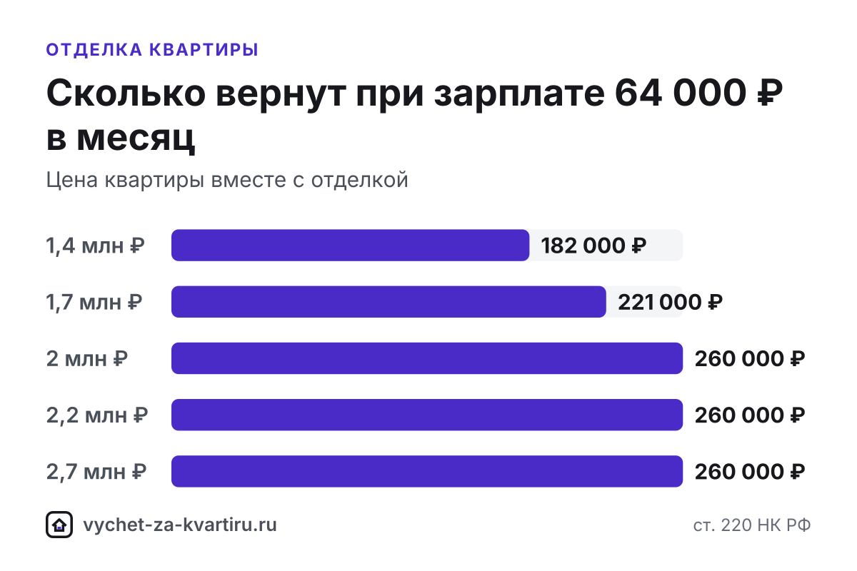 Налоговый вычет за отделку и ремонт квартиры: что входит и когда