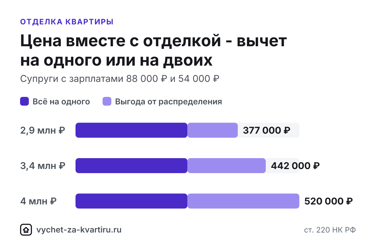 Отделку учитывают в общем лимите 2 млн ₽, только если по договору жильё куплено без отделки. Входят материалы, работы, смета, но не мебель и техника.