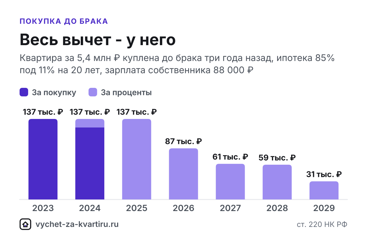 Налоговый вычет за квартиру, купленную до брака: кто его получит