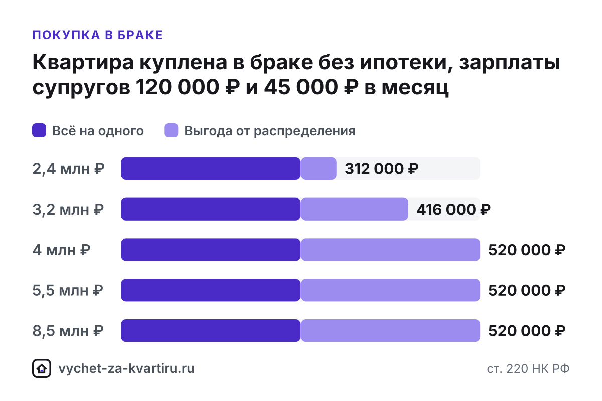 Налоговый вычет за квартиру в браке - сколько вернут оба супруга
