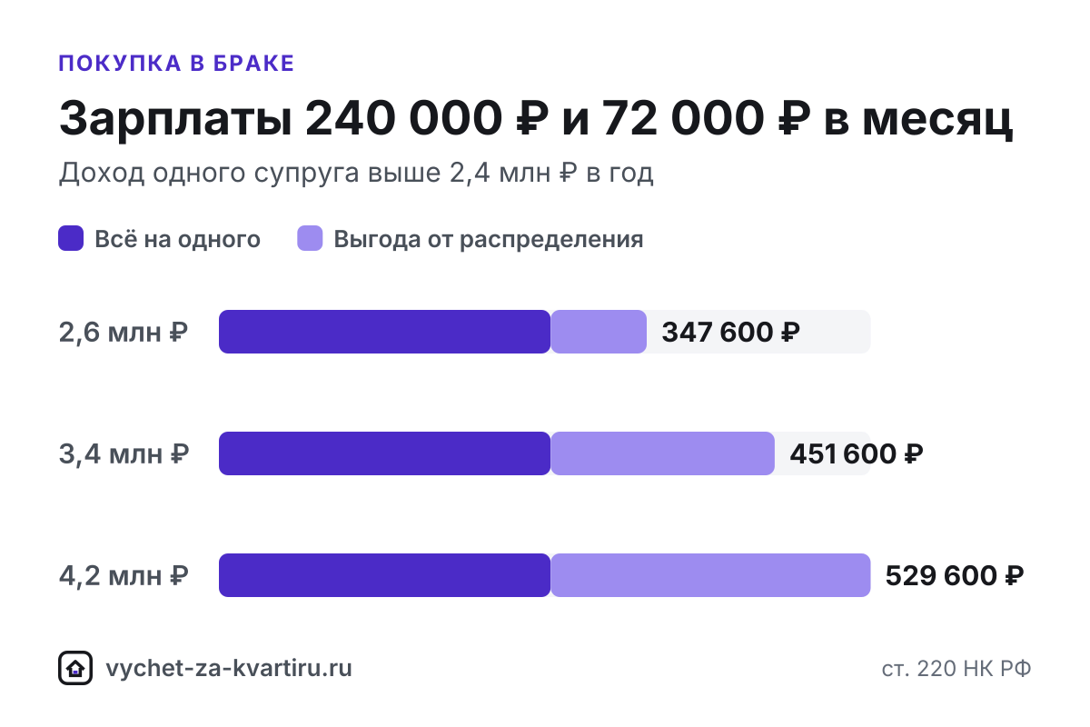 Каждый супруг получает вычет - до 2 млн ₽ на покупку и до 3 млн ₽ по процентам, даже если квартира оформлена на одного. Как распределить, расчёт и документы.