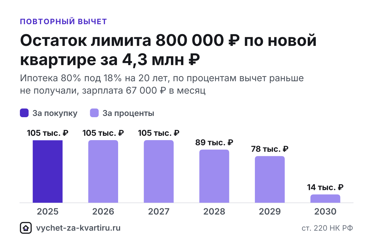 Повторный налоговый вычет: как добрать остаток лимита 2 млн ₽