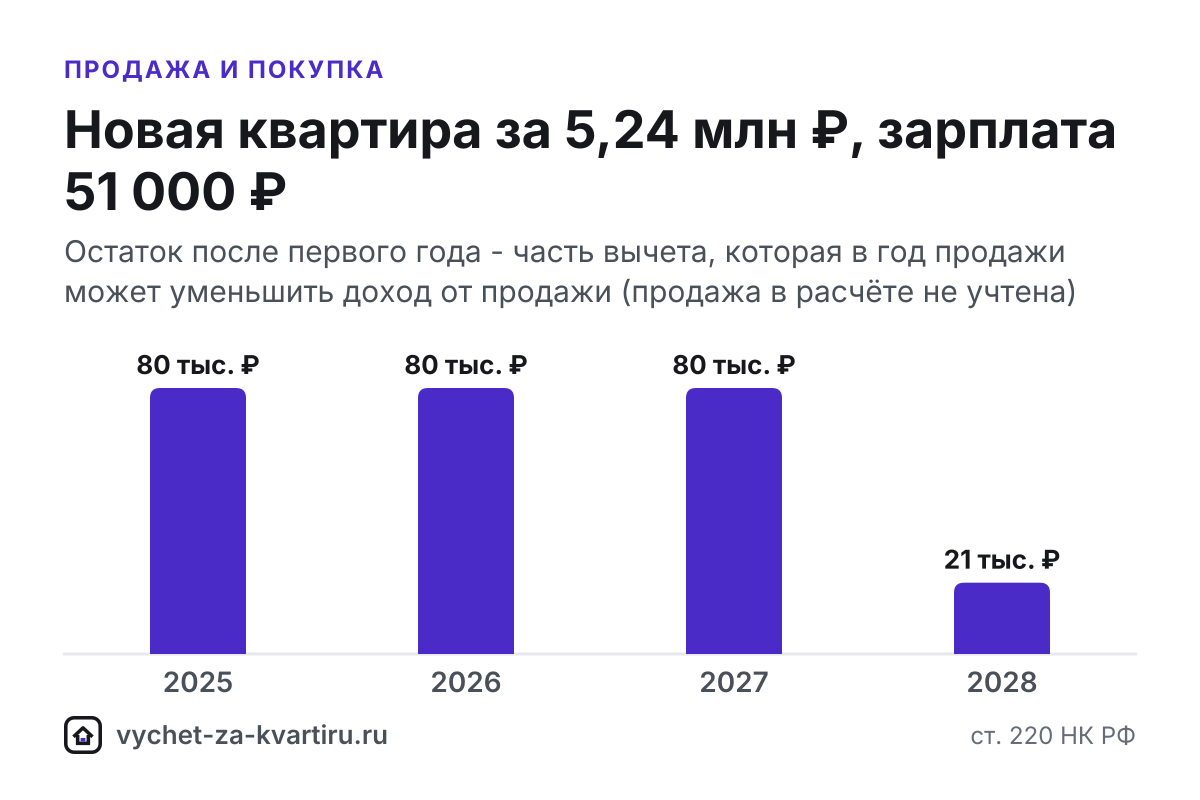 Налоговый вычет при продаже и покупке квартиры в одном году
