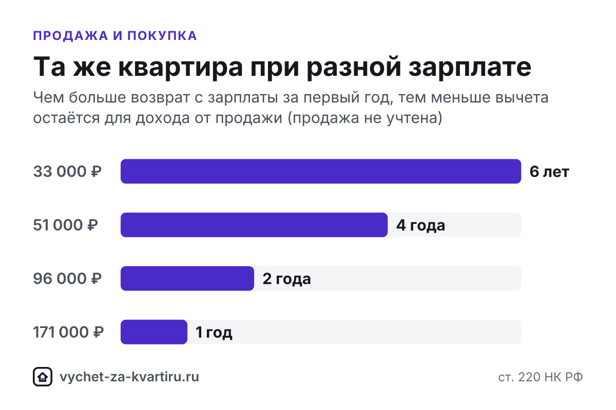 С доходов 2025 года продажа жилья - отдельная налоговая база. Вычет за покупку уменьшает сначала зарплату, затем доход от продажи. Декларация и расчёт.