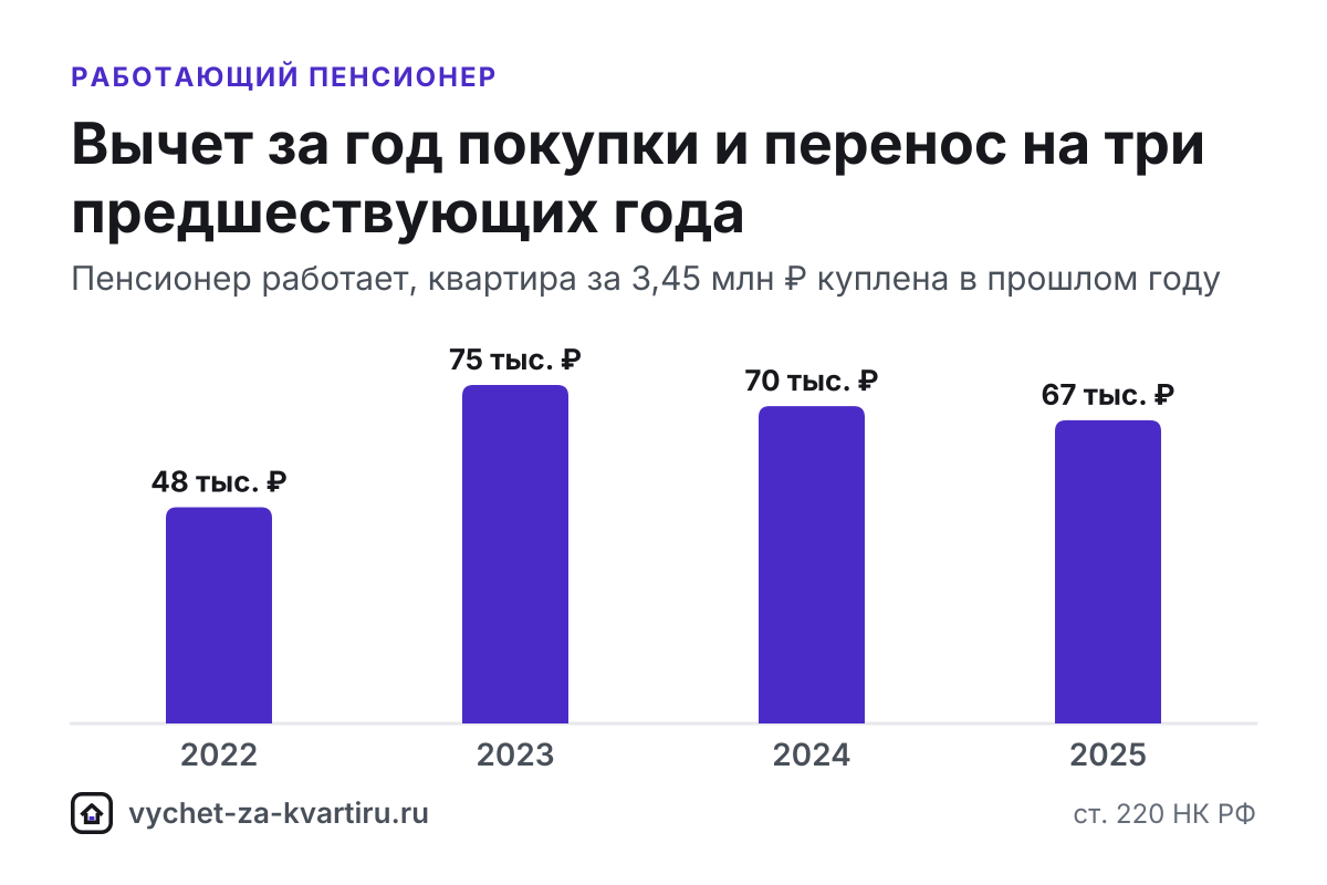 Налоговый вычет работающему пенсионеру: зарплата и перенос на 3 года