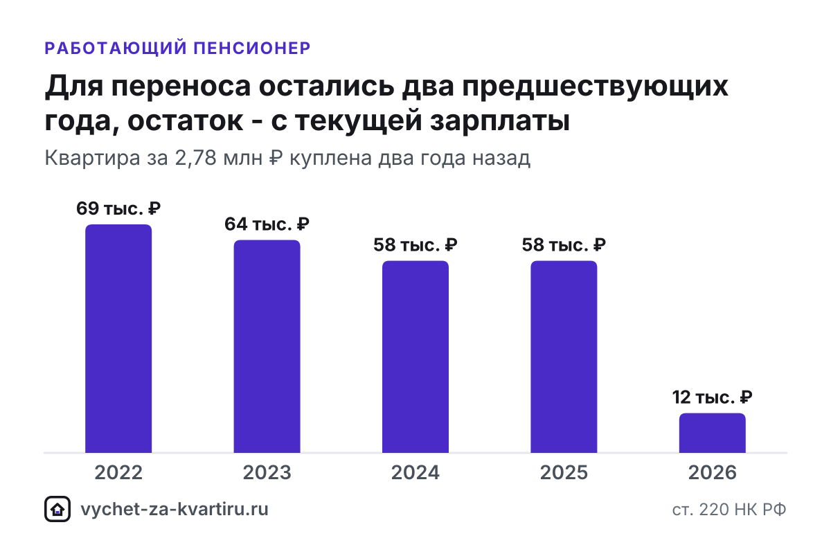 Работающий пенсионер получает вычет с зарплаты, а остаток может перенести на три года до покупки и вернуть до 260 000 ₽ быстрее. Расчёт по годам, сроки.
