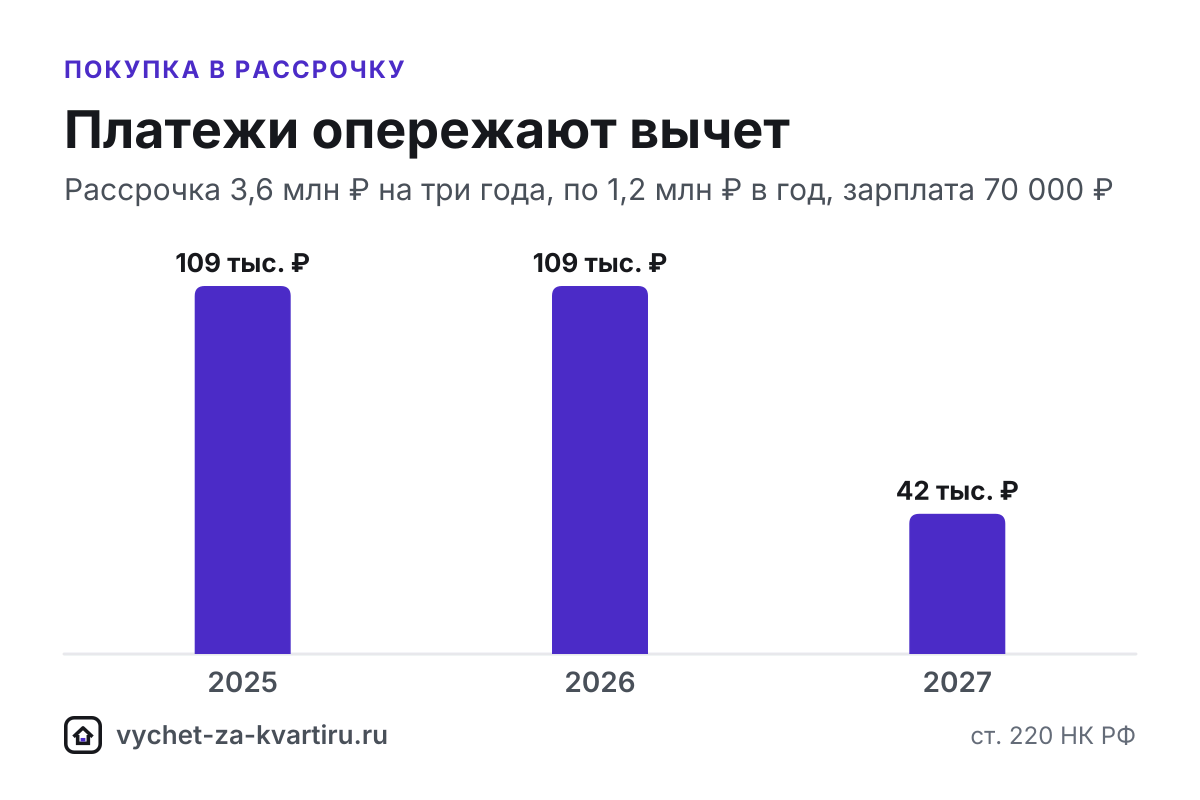 Налоговый вычет за квартиру в рассрочку: как заявлять платежи