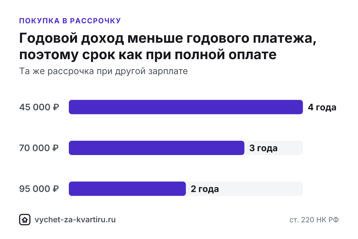 При рассрочке вычет дают на уже уплаченную сумму, остаток заявляют в годы платежей. Право - с регистрации собственности или акта приёма-передачи по ДДУ.