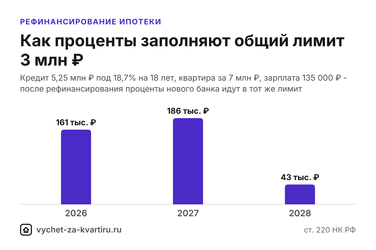 Налоговый вычет после рефинансирования ипотеки: проценты и документы