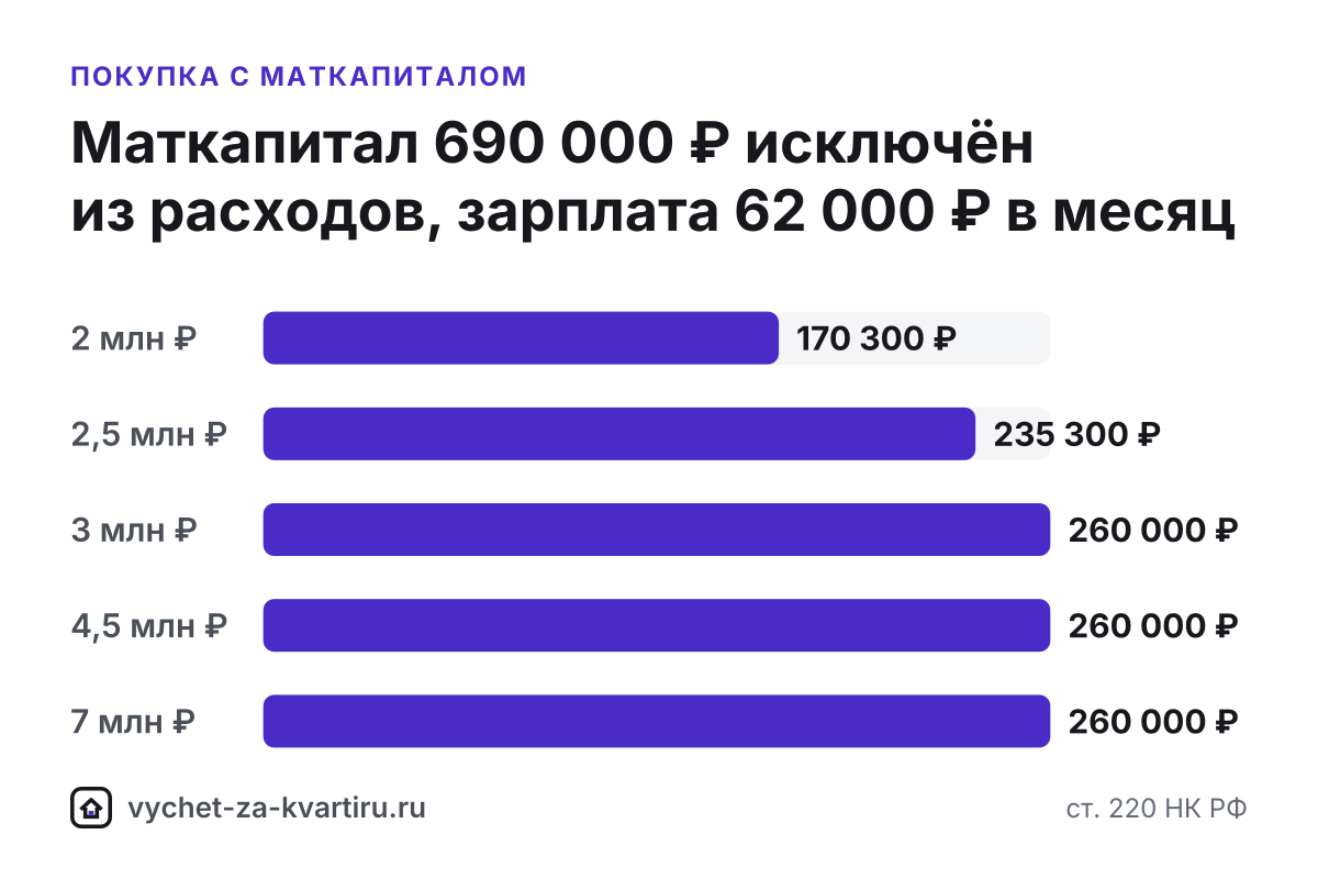 Налоговый вычет при покупке квартиры с маткапиталом - как считать