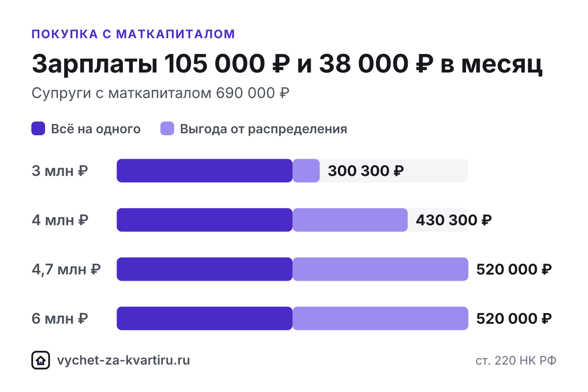Маткапитал исключают из расходов: вычет считают только с собственных и кредитных денег (п. 5 ст. 220 НК РФ). Расчёт, ипотека, погашенная маткапиталом.