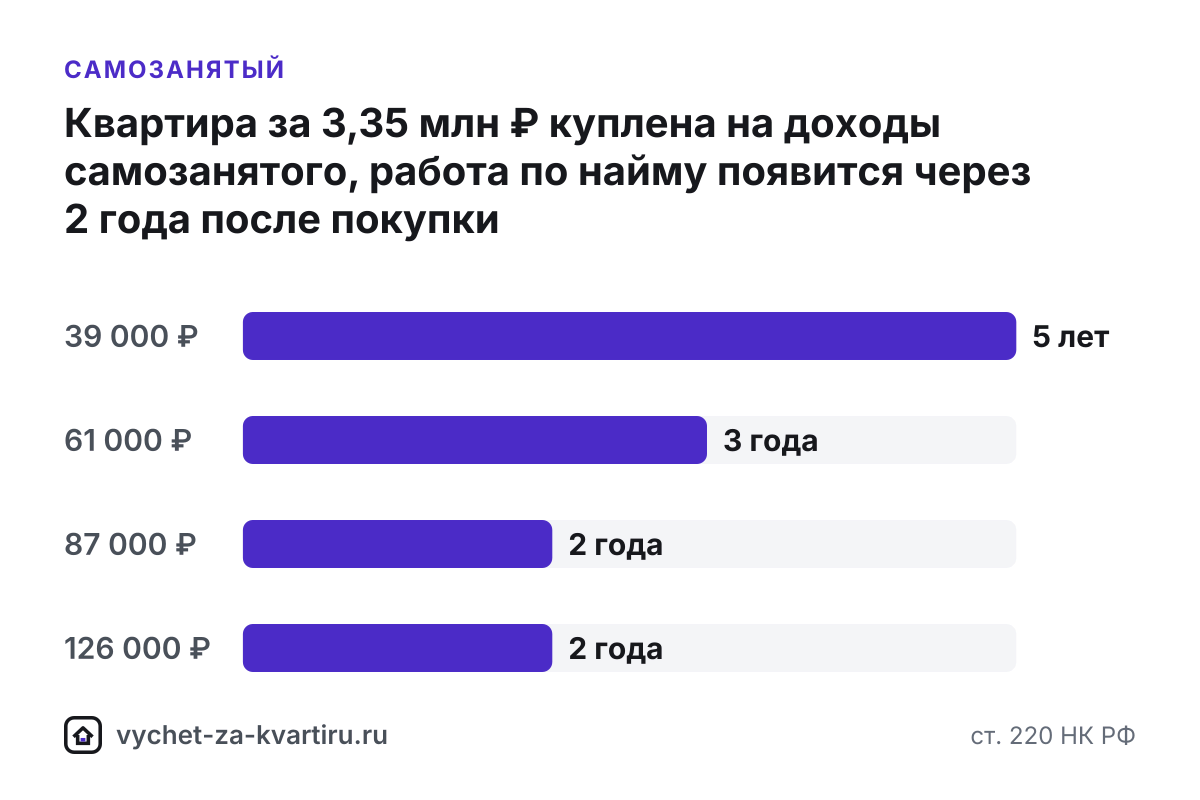 Налоговый вычет за квартиру для самозанятого - можно ли вернуть налог