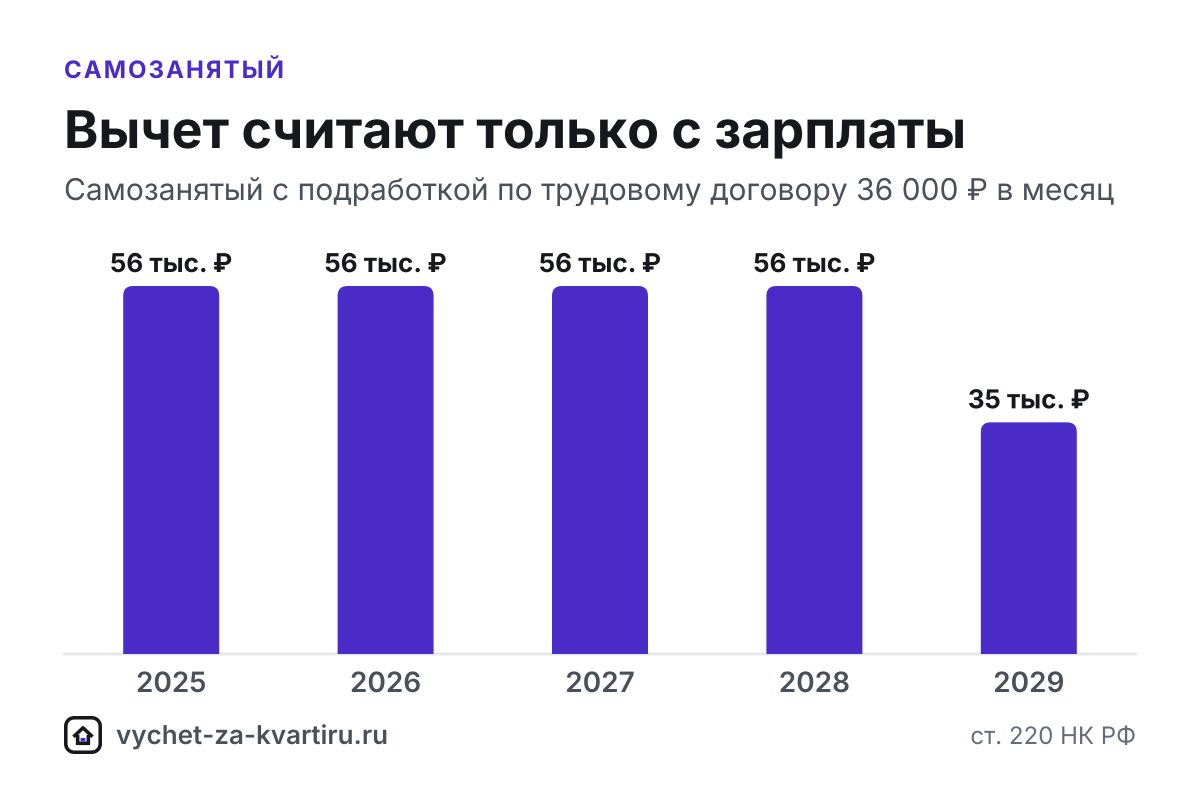 Самозанятые платят налог на профессиональный доход, а не НДФЛ, и вернуть с него нечего. Вычет до 260 000 ₽ получают с зарплаты, через супруга или позже.