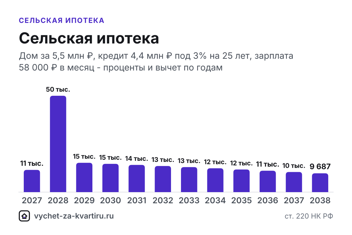 Налоговый вычет по сельской ипотеке: дом или квартира под 3%